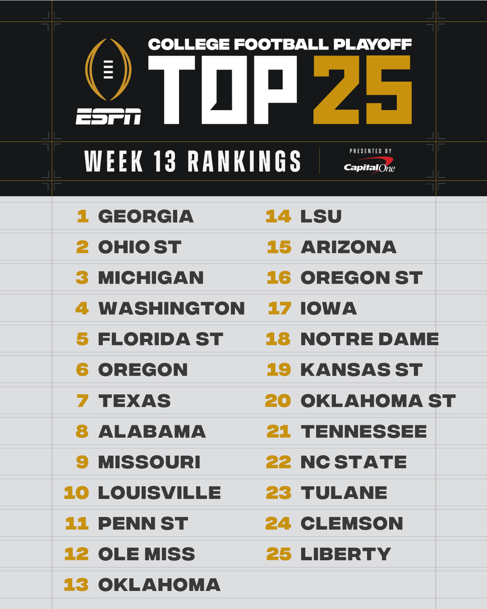 espn's tweet photo. Here’s how the #CFBPlayoff rankings look heading into Rivalry Week 👀 https://t.co/b3U7Lbi8zR