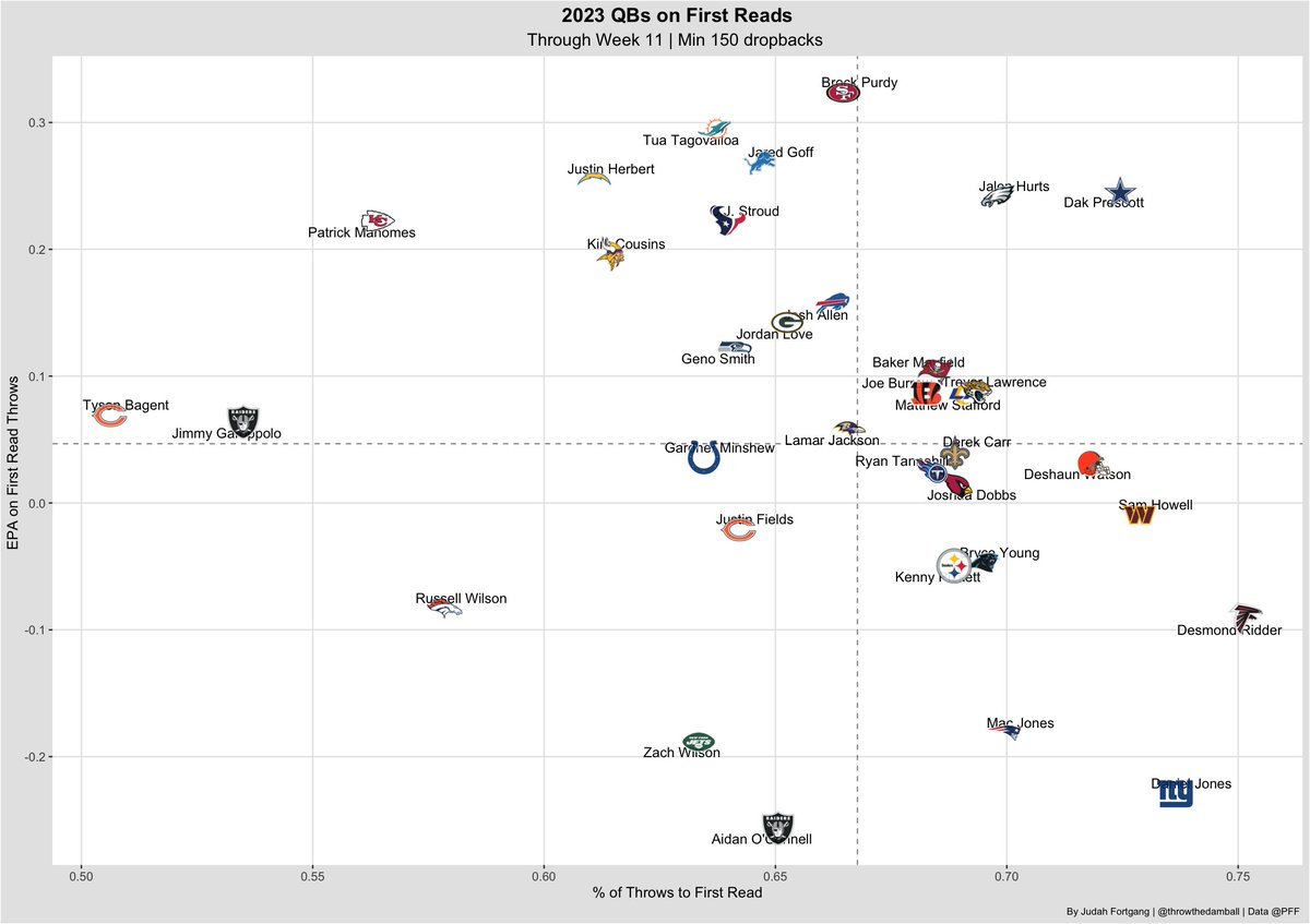 Andrew_Lambo24's tweet photo. These two charts destroy every single anti Tua narrative there is.

MYTH: "Tua is a 1 read QB"
FACT: Tua throws to his 1st read at a bottom 10 rate in the NFL

MYTH: "Tua only throws to open WRs"
FACT: Tua is outside of the top 10 in both WR seperation and % of throws to open WRs https://t.co/PTUKGO2WVI