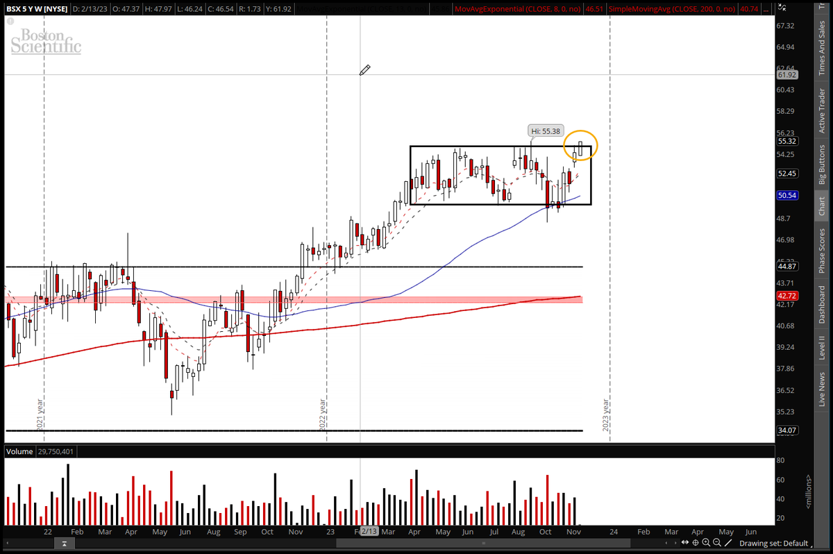 _Jamison_Gaddy's tweet photo. $BSX week isn't over but today made a new high and broke out of 7-month consolidation https://t.co/oP4kGJoQ3K