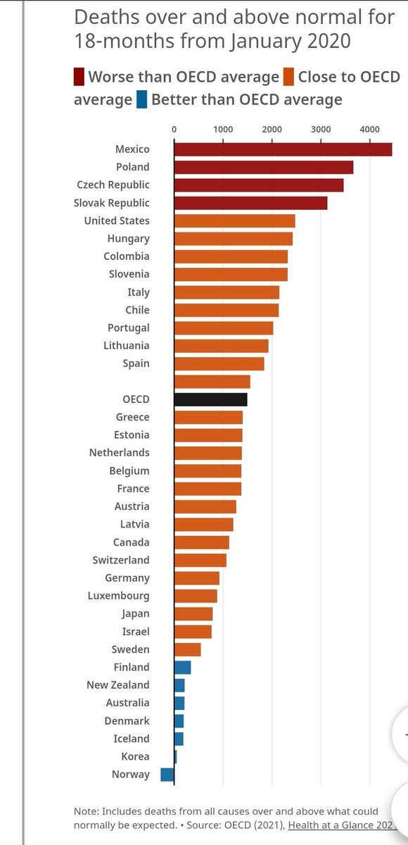 DrPacoMoreno1's tweet photo. México fue de los paises con el mayor exceso en mortalidad durante la pandemia.
No fue por el alto índice de diabetes, hipertensión y obesidad.
Desde enero del 2020 se sabía del riesgo en estos pacientes y en lugar de aumentar la prevención, se minimizó el problema.
Que rápido se pierde la memoria.