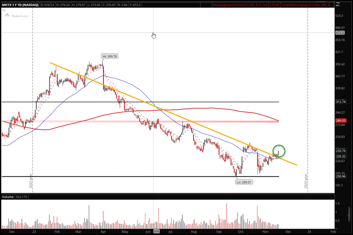 _Jamison_Gaddy's tweet photo. $MKTX double bottom along the value area low.  Today's session closed above the downtrend line of resistance.  Supply is contracting and may see price action revert to the "point of control." https://t.co/yz1MWiDJGa
