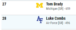 SmoothBread's tweet photo. Tom Brady and Luke Combs finished 27th and 28th respectively in the 2023 NCAA DI Cross Country Championships... https://t.co/jHNMiXjlP6
