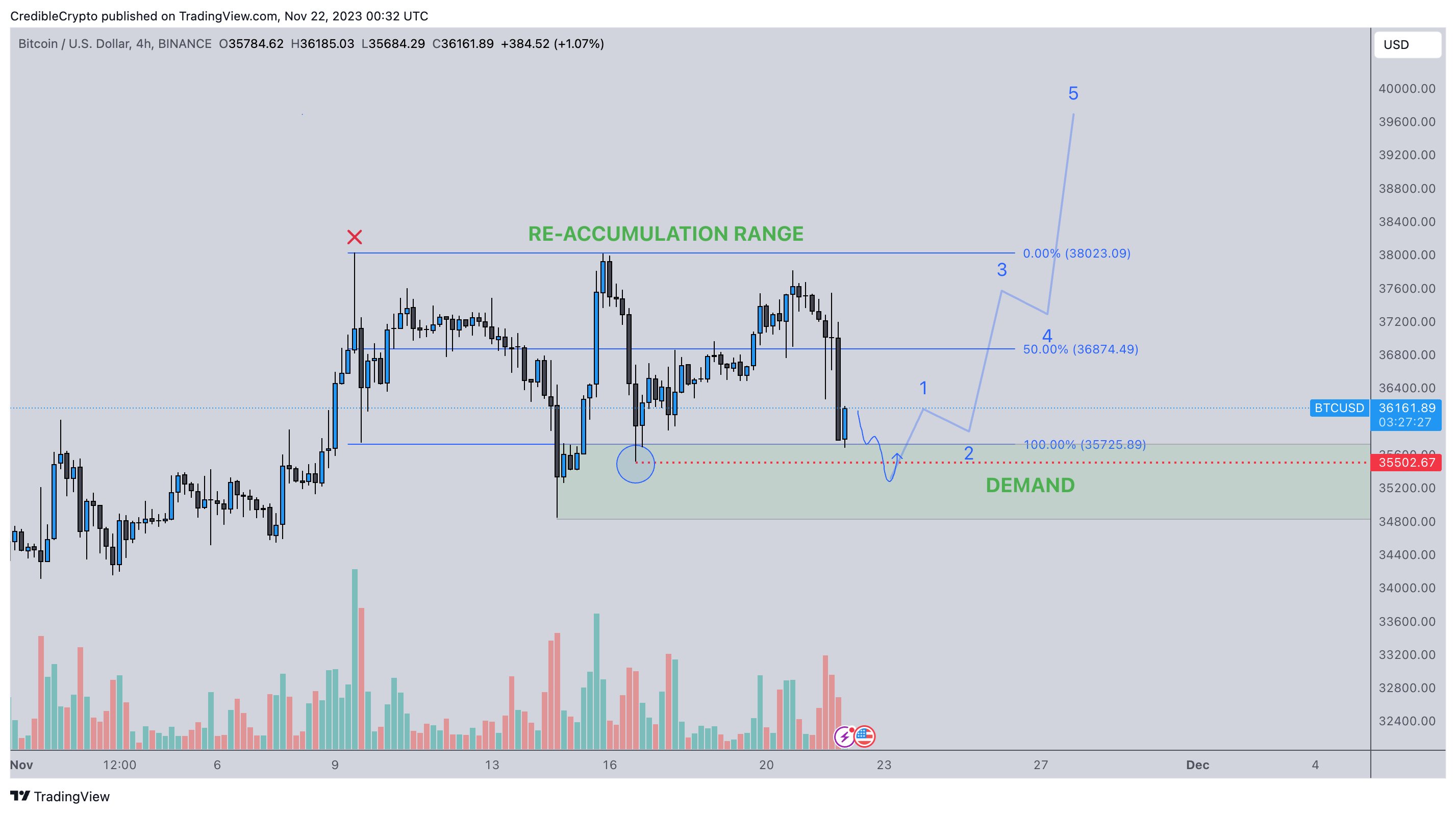 Bitcoin (BTC) analyse