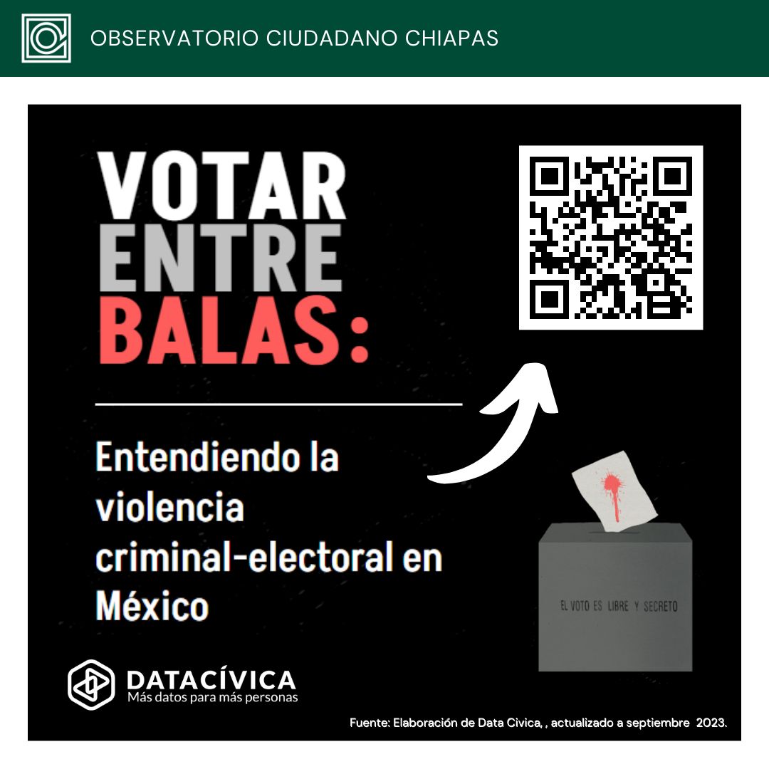 ObservatorioCCH's tweet photo. #DatosChiapas|En México, la violencia electoral🗳 es usada por el crimen organizado para influir en la vida pública. En sep2023, Chiapas presenta 5 eventos asociados a esta violencia
Conoce “Votar entre balas” de @datacivica donde documentan este fenómeno👉🏽https://t.co/HLINhAtNf1 https://t.co/WSpyegtS34