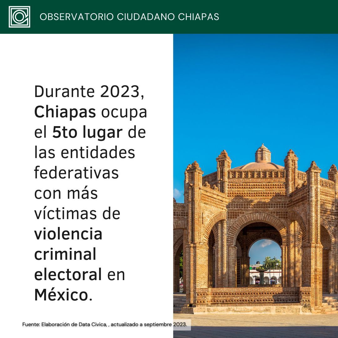 Observatorio Ciudadano - Chiapas (@observatoriocch) on Twitter photo #DatosChiapas|En México, la violencia electoral🗳 es usada por el crimen organizado para influir en la vida pública. En sep2023, Chiapas presenta 5 eventos asociados a esta violencia
Conoce “Votar entre balas” de <a href="/datacivica/">Data Cívica</a> donde documentan este fenómeno👉🏽buff.ly/40Wbd92 #DatosChiapas|En México, la violencia electoral🗳 es usada por el crimen organizado para influir en la vida pública. En sep2023, Chiapas presenta 5 eventos asociados a esta violencia
Conoce “Votar entre balas” de <a href="/datacivica/">Data Cívica</a> donde documentan este fenómeno👉🏽buff.ly/40Wbd92