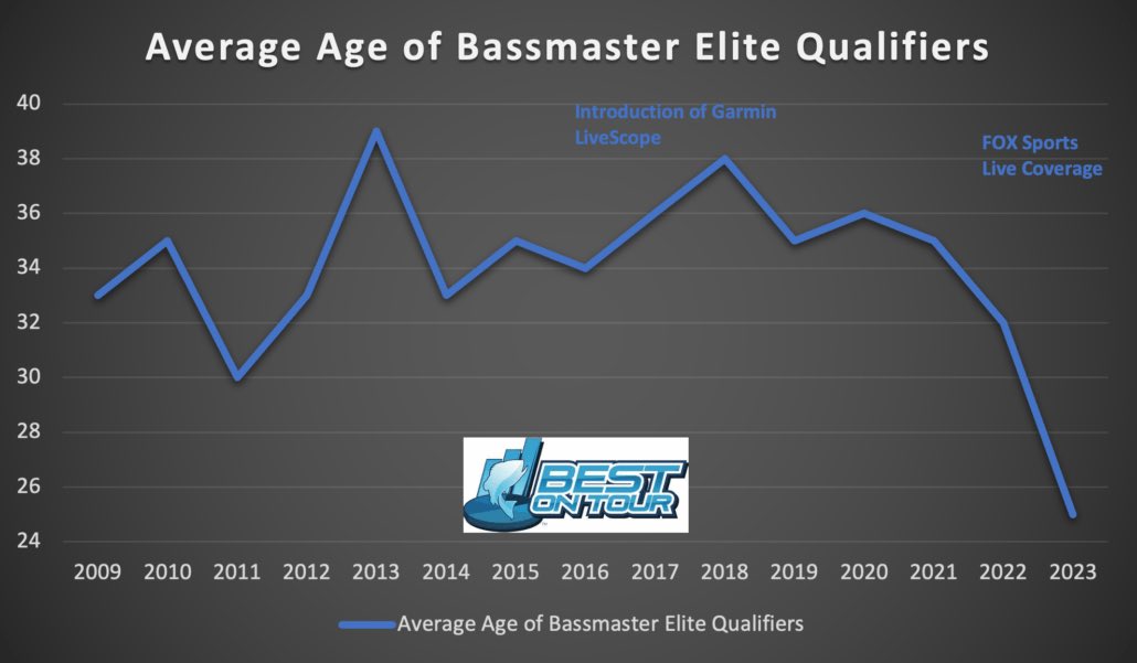 BestOnTOUR1's tweet photo. Are young anglers taking over the @bassmaster elite series? Check out our recent blog below at https://t.co/oAxQCUvwxG! 

Click the link below to view the full newsletter, and subscribe for FREE at https://t.co/oAxQCUvwxG for more!

https://t.co/DiMwL2X4RD https://t.co/9juCuXfZYw