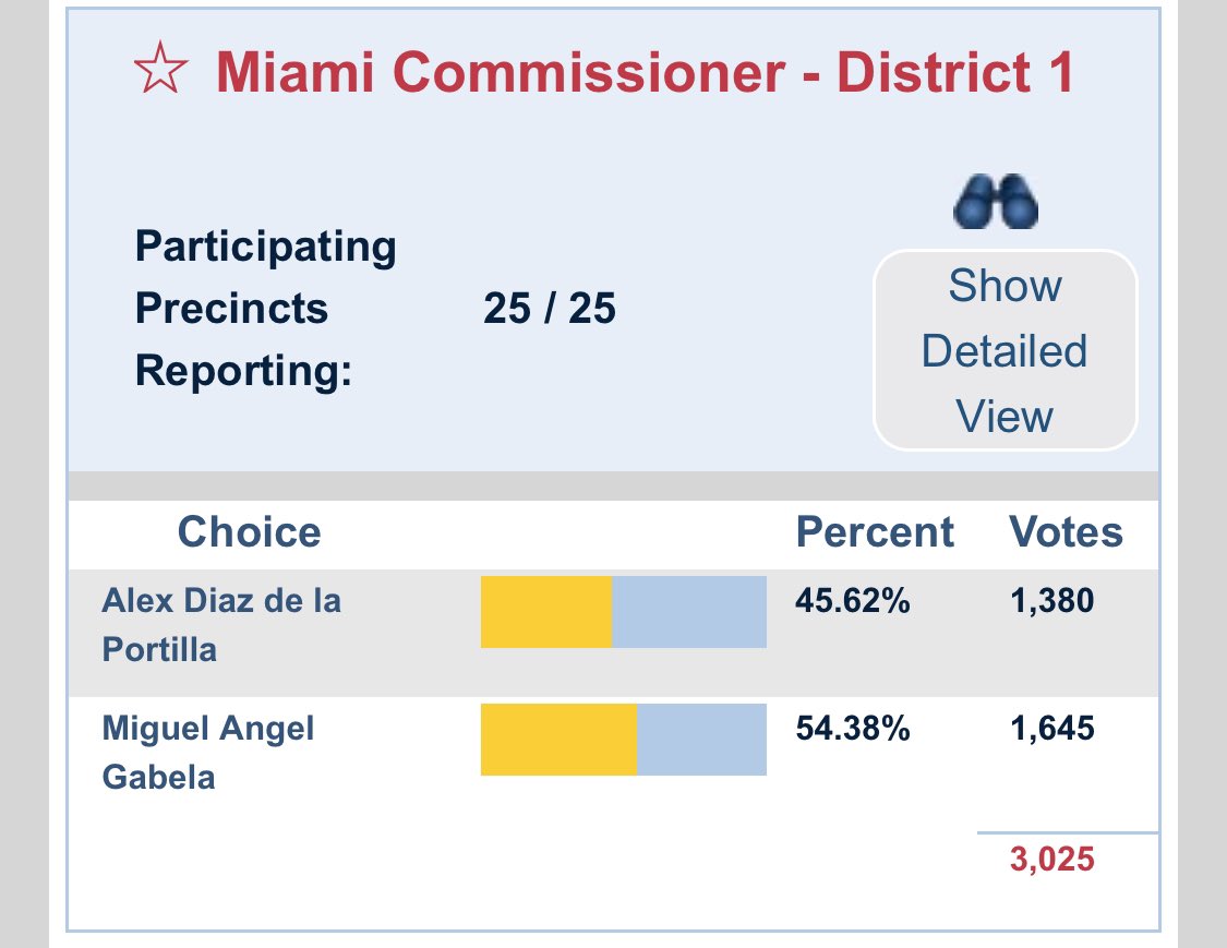 City of Miami District 1 Election: Miguel Angel Gabela is the new <a href="/CityofMiami/">City of Miami</a> Commissioner!