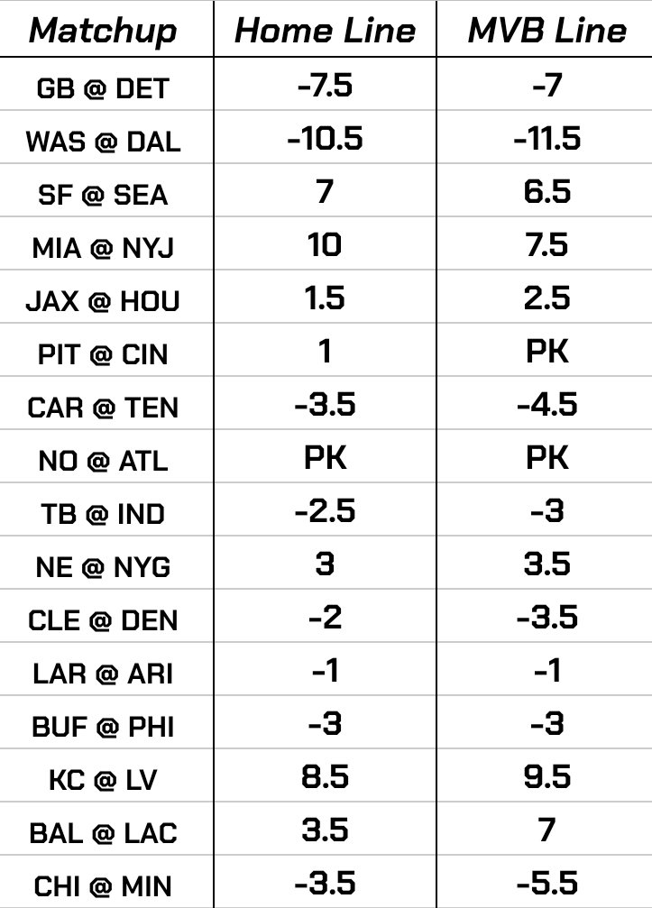 Man Vs Bookies on X: NFL Week 12 🏈 MVB Betting Model Big week! Here's  what my model spat out this week, please enjoy responsibly 😎👌🏼 I'll  include my personal recommended plays