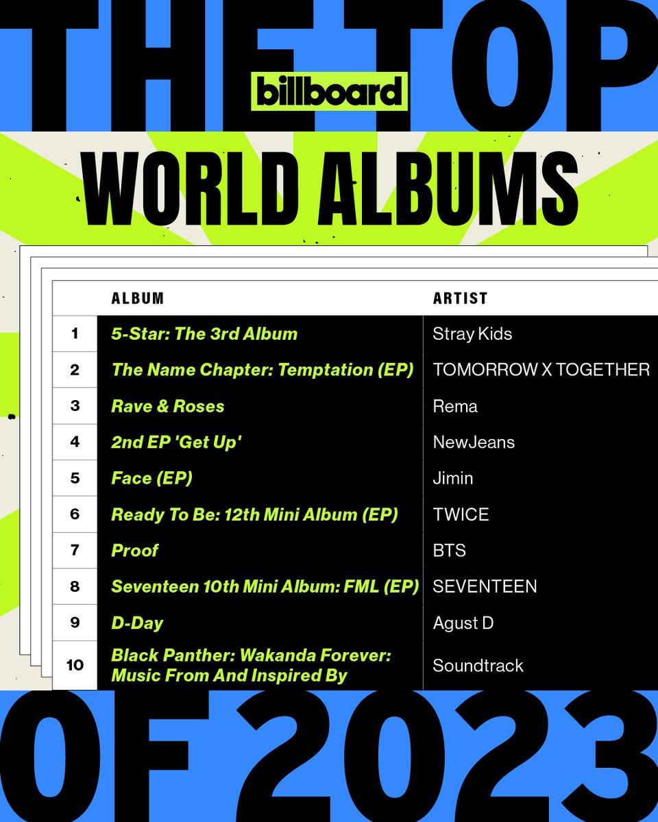 The top World Albums of 2023 📈⁠

See all the year-end charts here: blbrd.cm/EujpJUs