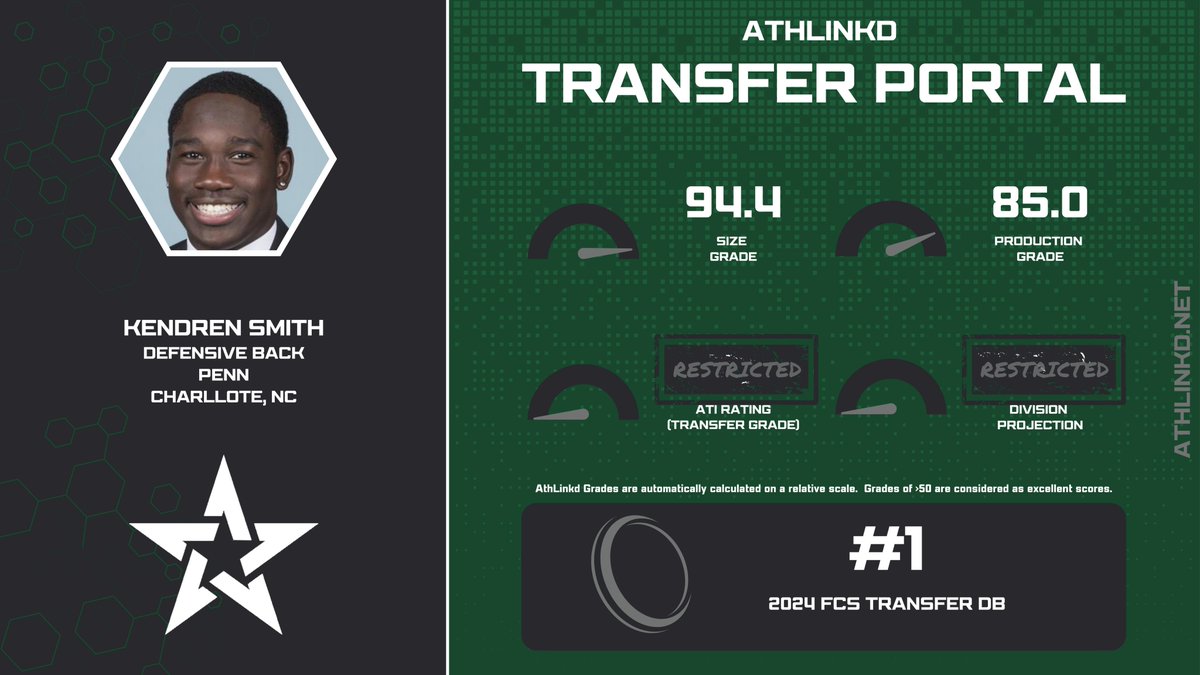 Penn DB Kendren Smith (<a href="/ksmith_01/">Kendren Smith</a>) is the #1 FCS transfer defensive back, currently.  He has been an All-Ivy League selection since 2022, tallying 99 tackles, 2.0 sacks, and an interception since then.