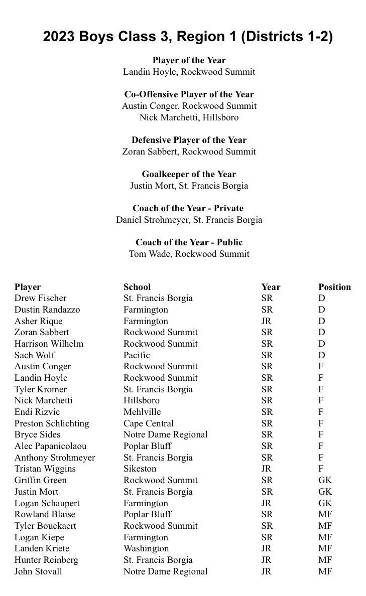 Congrats to our boy Marchetti! Huge honor in a stacked REGION.
<a href="/HHS_Athletics/">HHS Athletics</a>