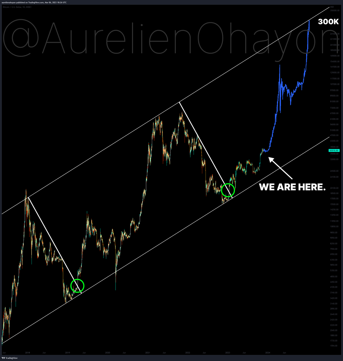 #BITCOIN'S BULL RUN BEGINS.
