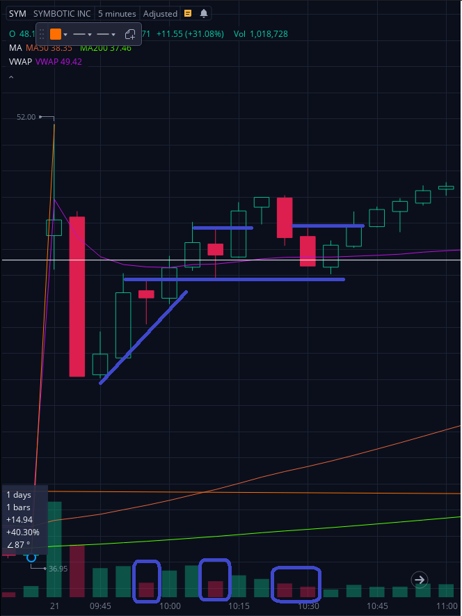 dmodoughnut's tweet photo. @TaPlot thanks for sharing all your knowledge - i trade different set ups to you but take a lot of valuable leanings from your wisdom. I was reviewing my fumble on SYM this morning and noticed some similar pocket pivots on the 5min that would have been great low risk entries https://t.co/sPTdoNicpc