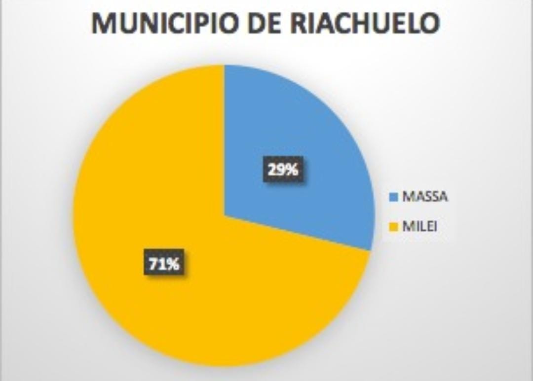 MartinJetter1's tweet photo. Felicitaciones al presidente y la vicepresidente de la Nación electos, @JMilei y @VickyVillarruel, por su triunfo. Desde el Municipio de Riachuelo, Corrientes, la ciudadanía acompañó con su voto. https://t.co/EHLOZyZ9t1
