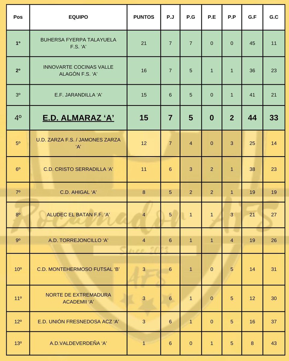 EQUIPO SENIOR 
Así queda la clasificación después de la 7a Jornada