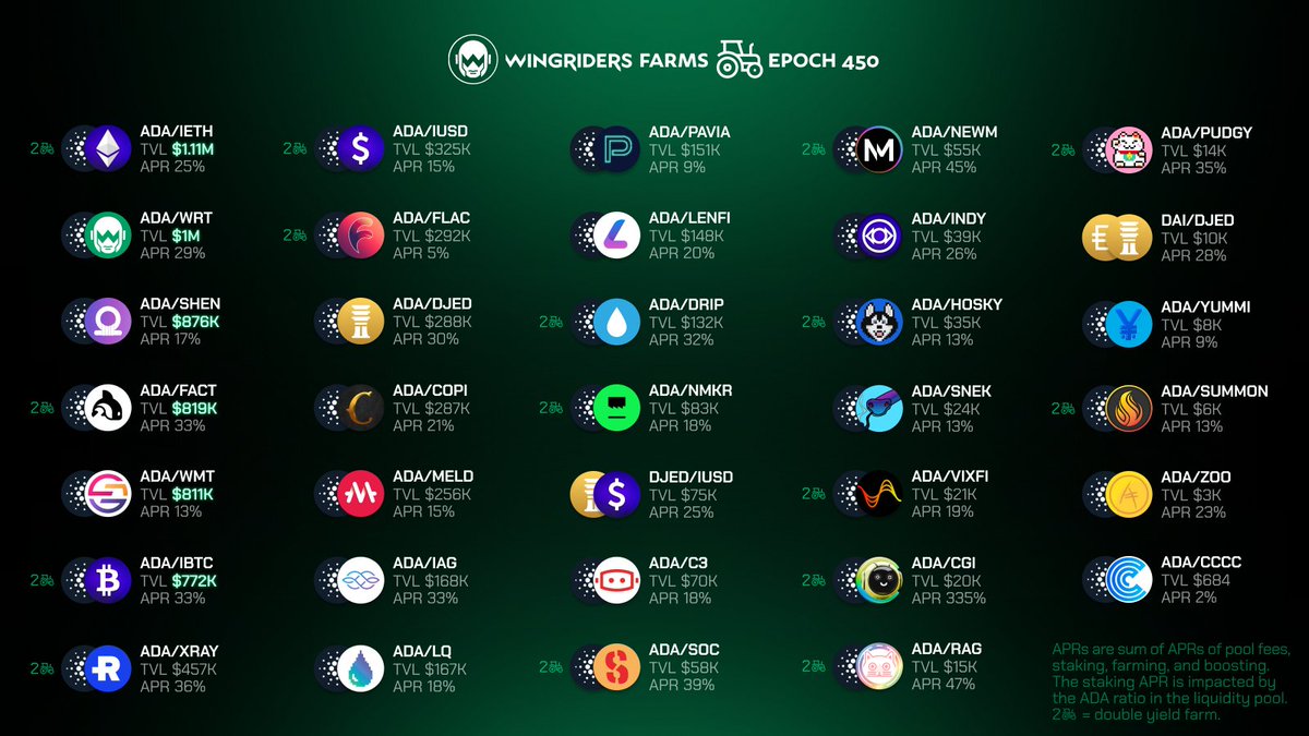Epoch 450 WingRiders farms overview 📈👀

Farms with the last epoch's highest trading volume LPs: 
🥇 $ADA - $iBTC
🥈 $ADA - $FACT
🥉 $ADA - $DJED
