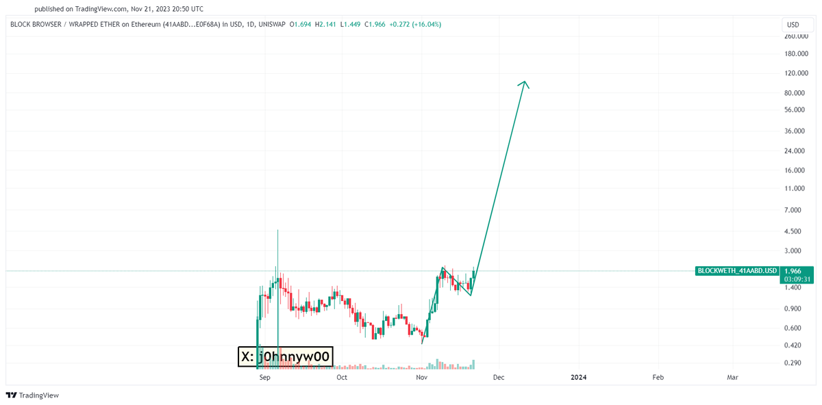 j0hnnyw00's tweet photo. $BLOCK #BlockBrowser I have a bag, and it's my 100x bag.๐๐ค
Total supply is less than a million.โ
https://t.co/GZocTGP4XC