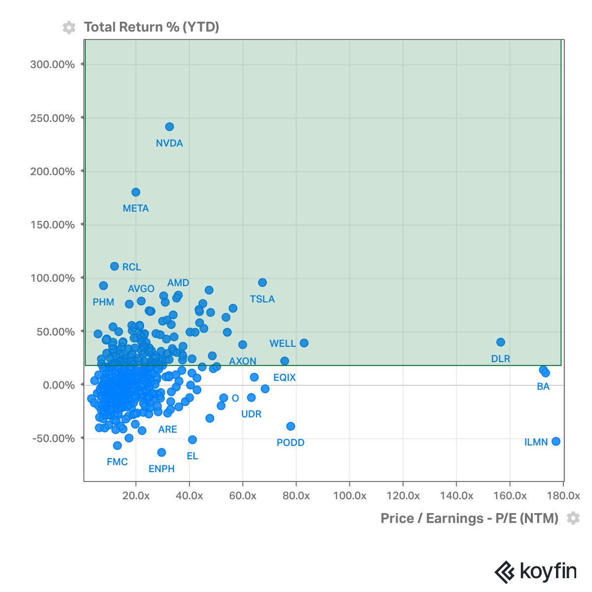 KoyfinCharts's tweet image. "Many people like to pretend without "magnificent seven", it is all but impossible to outperform the market. Not true. 132 companies have YTD higher than $SPY (as of 20 Nov, 2023).
The green area indicates > S&P 500 returns YTD.