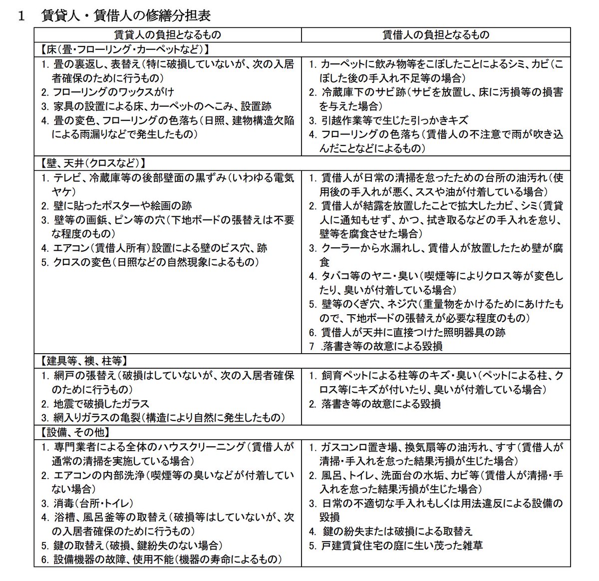 trawi_site's tweet photo. 国交省マジです。賃貸の退去時に"ぼったくり"が多いから『原状回復をめぐるトラブルとガイドライン』を公開中。❶「基本貸主が払う」ハウスクリーニング、鍵交換代。❷「お金の負担なし」経年による壁紙の黄ばみ、畳の日焼け、家具の設置による床のへこみ。貸した人と借りた人の分担表、注意しないとヤ バい特約は画像と、下のリンクから確認できる↓
