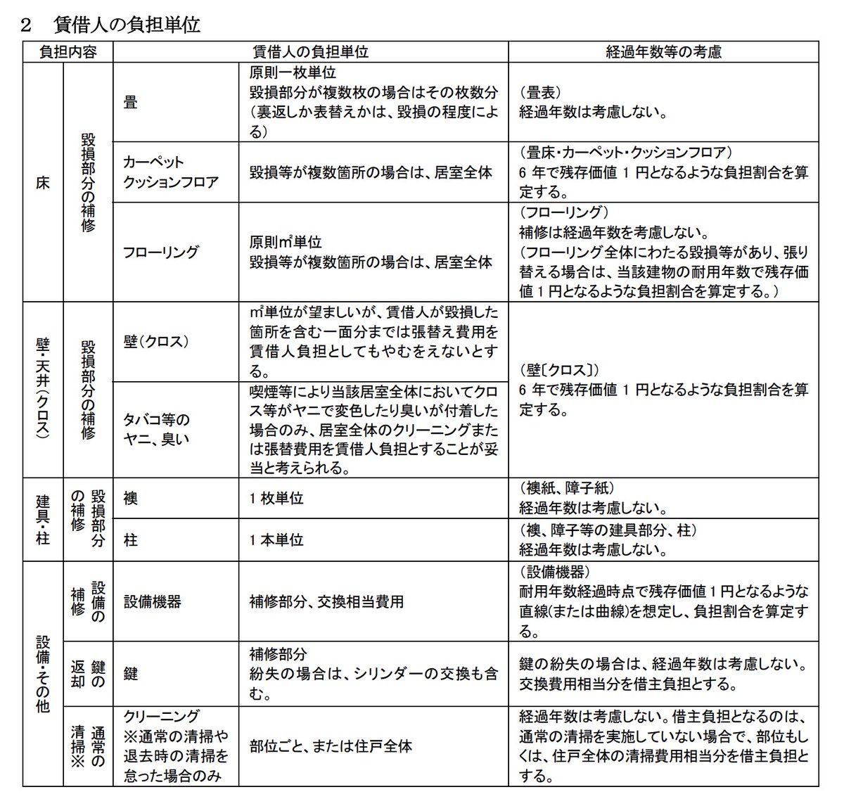 trawi_site's tweet photo. 国交省マジです。賃貸の退去時に"ぼったくり"が多いから『原状回復をめぐるトラブルとガイドライン』を公開中。❶「基本貸主が払う」ハウスクリーニング、鍵交換代。❷「お金の負担なし」経年による壁紙の黄ばみ、畳の日焼け、家具の設置による床のへこみ。貸した人と借りた人の分担表、注意しないとヤ バい特約は画像と、下のリンクから確認できる↓