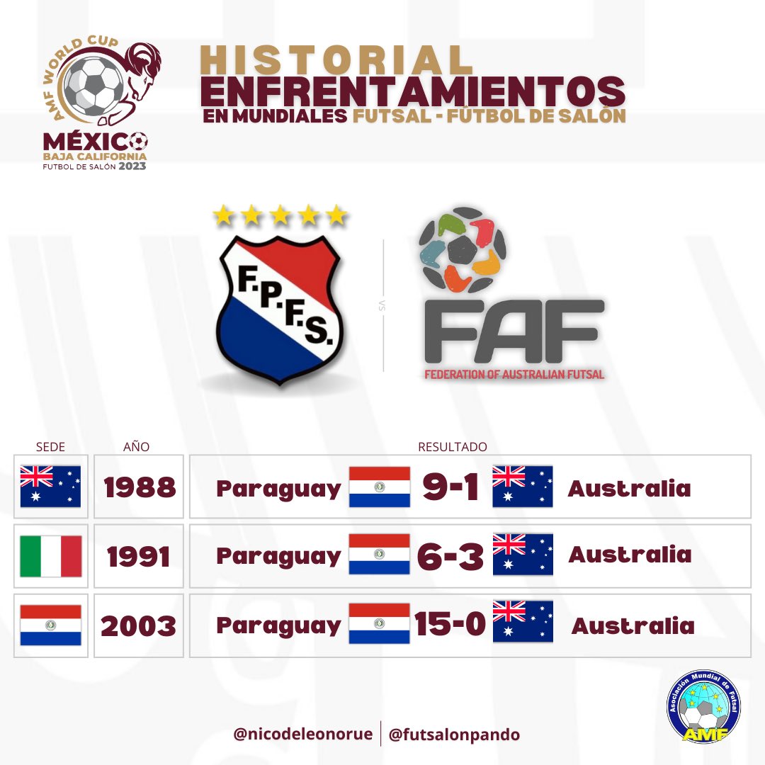 #𝐌𝐮𝐧𝐝𝐢𝐚𝐥𝐌𝐞́𝐱𝐢𝐜𝐨🇲🇽 | 𝐄𝐬𝐭𝐚𝐝𝐢́𝐬𝐭𝐢𝐜𝐚𝐬 

𝐇𝐈𝐒𝐓𝐎𝐑𝐈𝐀𝐋 𝐄𝐍𝐓𝐑𝐄 𝐏𝐀𝐑𝐀𝐆𝐔𝐀𝐘 🇵🇾- 𝐀𝐔𝐒𝐓𝐑𝐀𝐋𝐈𝐀 🇦🇺 

⚔️ Paraguay y Australia compartirán el grupo B en el Mundial de Tijuana que comenzará el 28 de noviembre 

🔚 En Australia 1988 e Italia 1991,