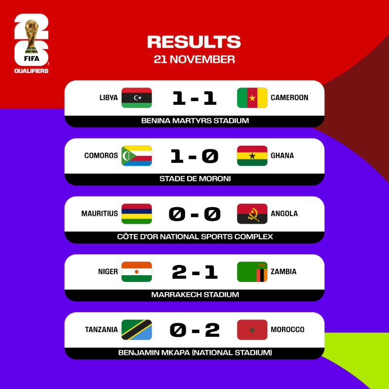 Today's FIFA World Cup 2026 African Qualifiers Results #FIFAWorldCup #WCQ #WeAre26