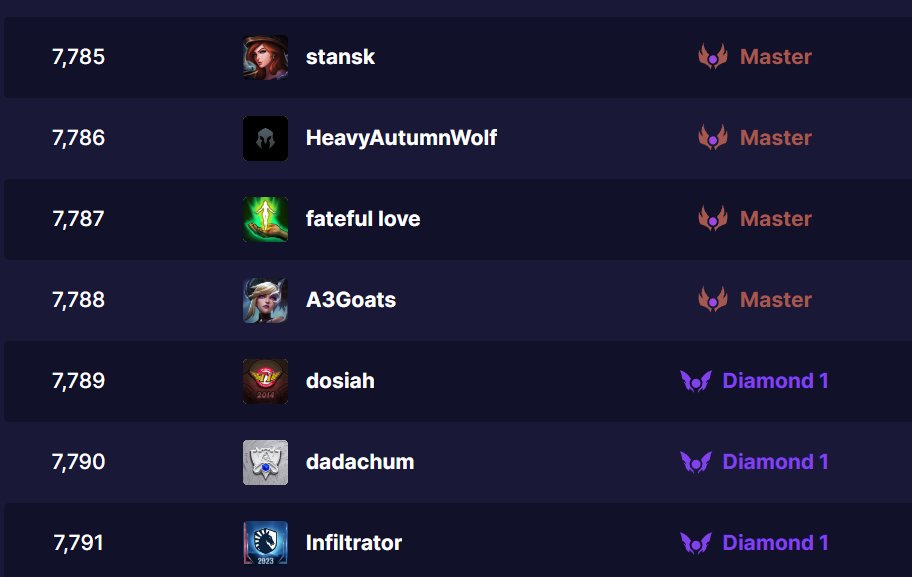HEXerathTV's tweet photo. There is 6,788 in masters! Master needs to be like only 2000 players. This rank feels like a joke. https://t.co/3T1MyNE8Lj