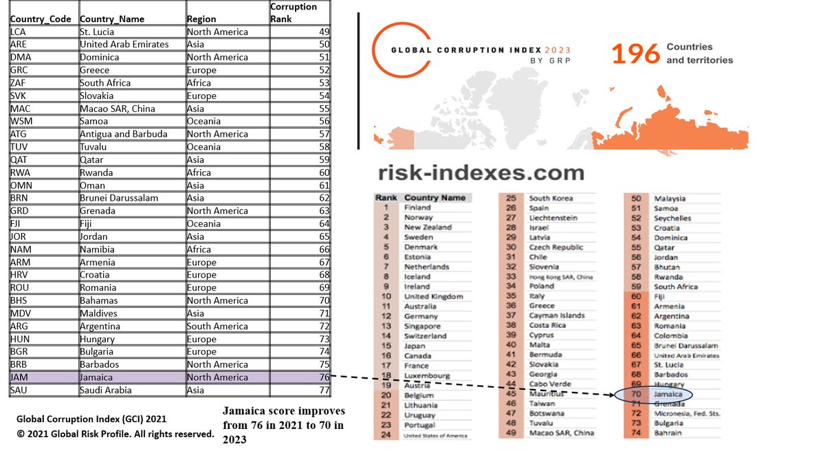 jayjaybrown97's tweet image. Jamaica continues to make positive movements in its corruption reduction efforts in the latest 2023 Global Corruption Index report . See latest data below and compare this to 2021 data.
#RightDirection
#PostiveMovement