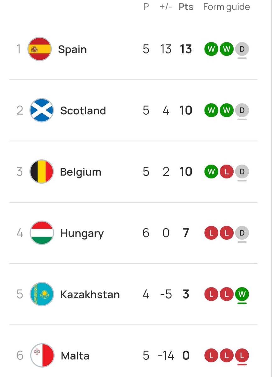 Looking not too bad for the #SCO21s at the halfway stage in qualifying for Slovakia 2025.  Particularly when 3 of the 5 remaining games are against Kazakhstan and Malta.