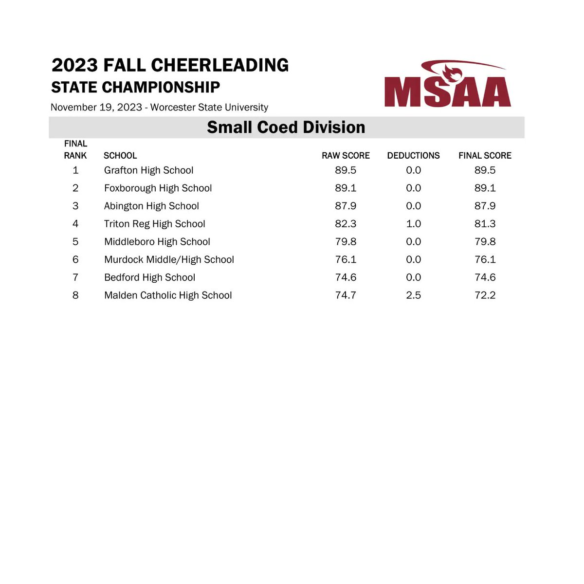 2023 Fall MSAA
Small School Coed Division

Congratulations <a href="/GraftonCheer/">Grafton Cheer</a>
