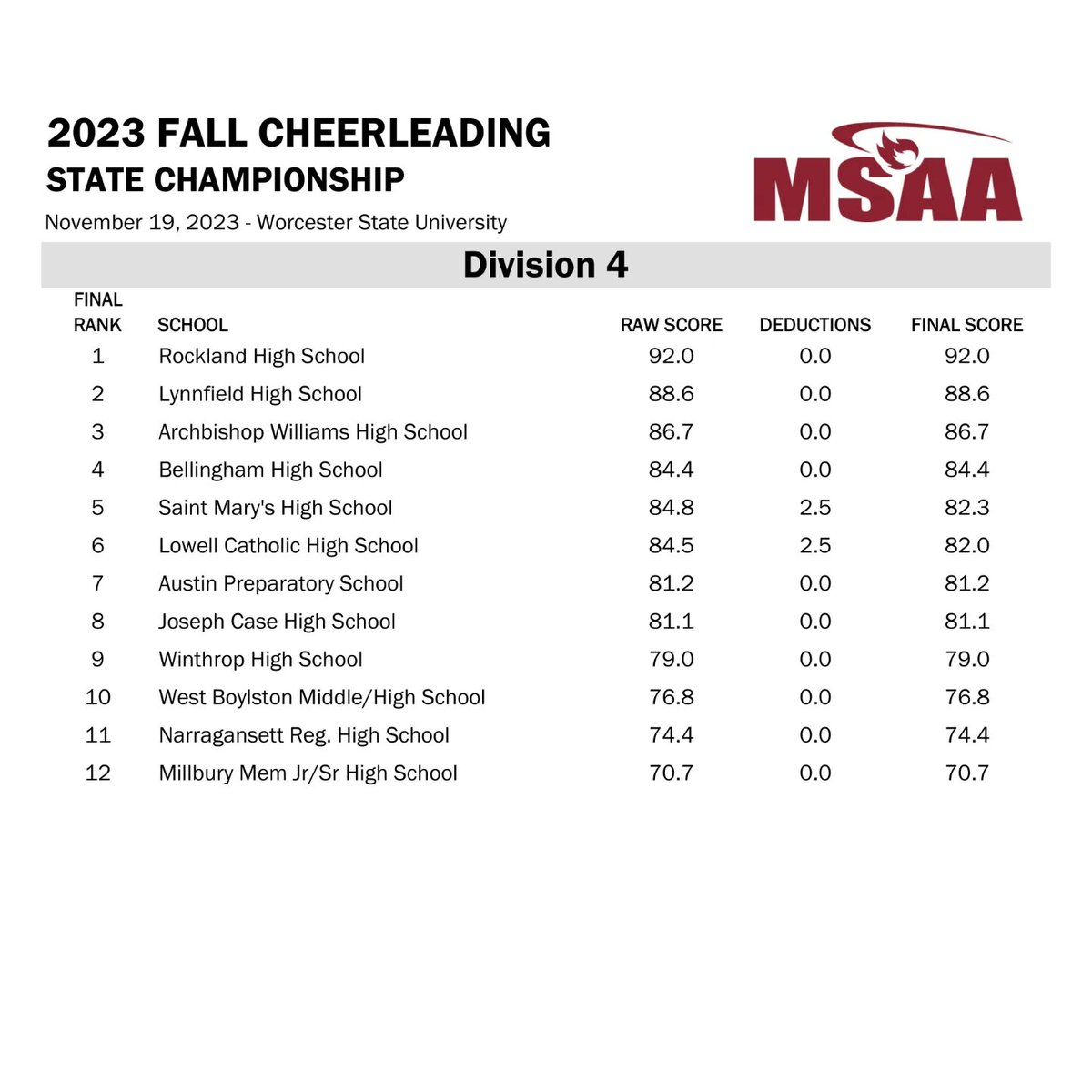 2023 Fall MSAA
Division 4 Results

Congratulations <a href="/RocklandCheer/">Rockland High Cheer</a>