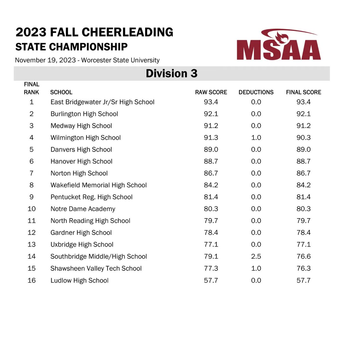 2023 Fall MSAA
Division 3 Results

Congratulations <a href="/EBVikingsCheer/">EastBridgewaterCheer</a>