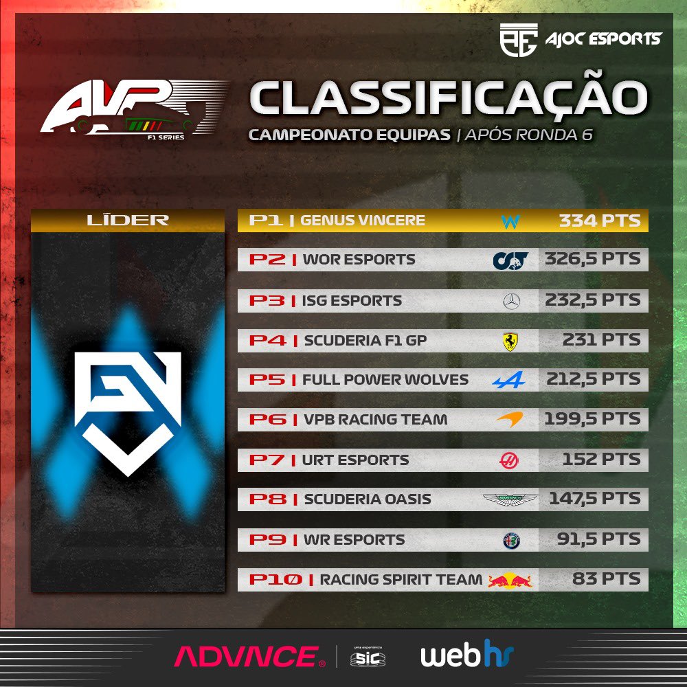 avpf1series's tweet photo. 🚦 Esta é a classificação à entrada para a ronda 7! 😱

Continua a perseguição da @WOResports à GeVi , com apenas 7,5 a separá-las! 👀🍿

Confere amanhã às 21h30, em direto na twitch da @AdvnceSic 🔥

#AVPF1Series #Formula1 #F1Esports #AdvnceSIC #Webhs #AJOC #Gaming #Twitch #Team https://t.co/UePAxZLNpd