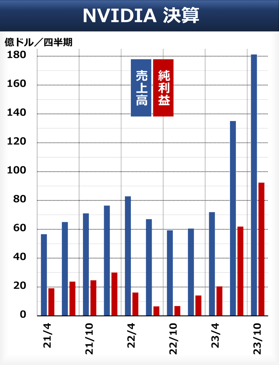 速報】NVIDIA決算 売上高・EPSとも市場予想を大きく上回りました。ただ、発表直後は株価が下落する場面もあり、その後は一進一退。決算発表会の内容などを見極めたいムードもあります  ▽8-10月決算 ・売上高 181億ドル（予想161億ドル） ・EPS 4.02ドル（予想3.37ドル）