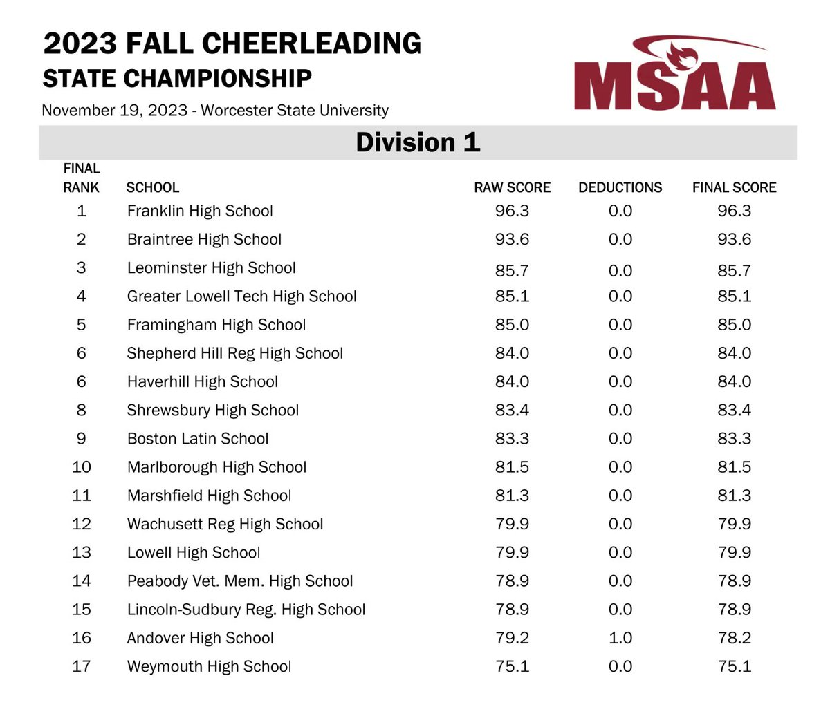 2023 Fall MSAA
Division 1 Results

Congratulations <a href="/FHScheer_/">Franklin Cheerleading</a>