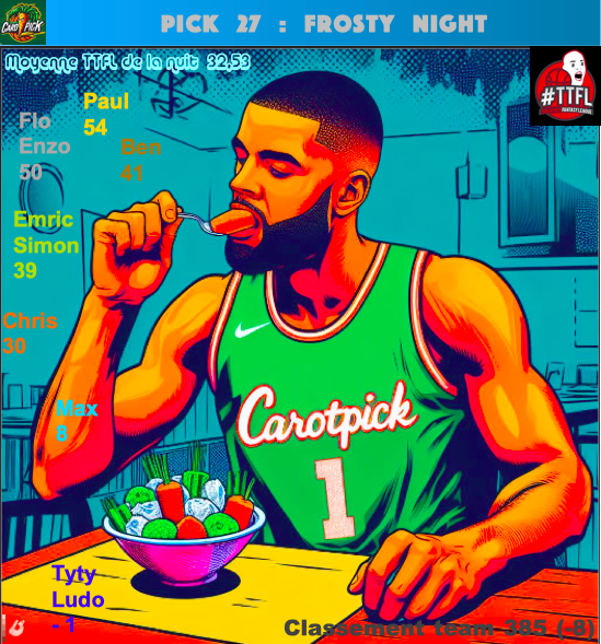 TTFLcarotpick's tweet photo. Pick 27 #TTFL qui pique au réveil pour une partie de l'équipe. 3 🥕 au saut du lit, dont 2 gelées (Ludo et Tyty). Heureusement Paul,  Flo, Enzo et Ben ont assurés des scores à 40 et +.
On perd des places avec un petit score collectif de 309 (notre 5ème pire score de la saison) https://t.co/3PoxTwyNfE