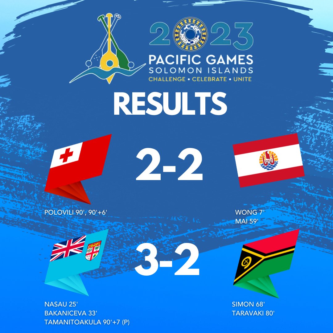 pasifikasisters (@pasifikasisters) on Twitter photo ⚽️🌺 Match Day 4 at the #PG2023 is done and it brought the DRAMA!
🇹🇴🇵🇫🇫🇯🇻🇺
Down to 10 for almost 85mins and <a href="/TongaFootball/">Tonga Football</a> still managed a 2-2 draw with <a href="/TahitiFootball_/">Fédération Tahitienne de Football</a> !
And <a href="/FijiFootball_/">Fiji Football Association</a> needed a late penalty to wrestle 3 points off <a href="/VFF_Football/">Vanuatu Football Federation</a>! 😲😲 ⚽️🌺 Match Day 4 at the #PG2023 is done and it brought the DRAMA!
🇹🇴🇵🇫🇫🇯🇻🇺
Down to 10 for almost 85mins and <a href="/TongaFootball/">Tonga Football</a> still managed a 2-2 draw with <a href="/TahitiFootball_/">Fédération Tahitienne de Football</a> !
And <a href="/FijiFootball_/">Fiji Football Association</a> needed a late penalty to wrestle 3 points off <a href="/VFF_Football/">Vanuatu Football Federation</a>! 😲😲