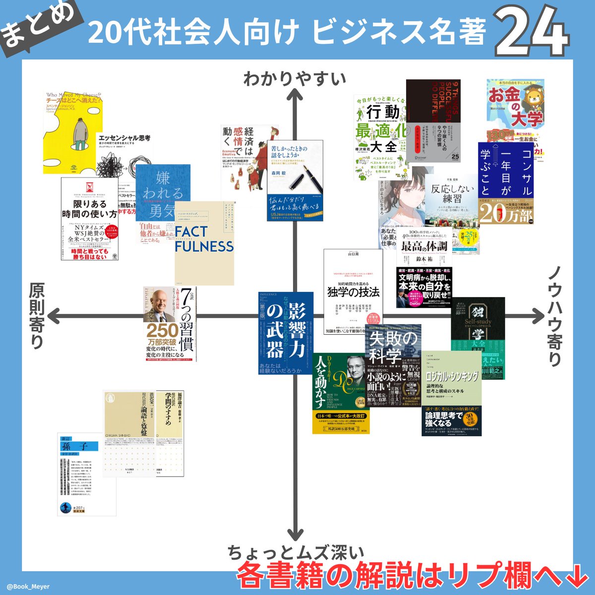 Book_Meyer's tweet photo. 絶対に読むべき
２０代社会人向け ビジネス名著２４選〈総まとめ〉

①７つの習慣
②コンサル１年目が学ぶこと
③現代語訳 論語と算盤
④人を動かす
⑤苦しかった時の話をしようか
⑥現代語訳 学問のすすめ
⑦嫌われる勇気
⑧反応しない練習
⑨FACTFULNESS
⑩影響力の武器
⑪マーケターのように生きろ
⑫孫子
⑬独学大全
⑭独学の技法
⑮ロジカル・シンキング
⑯チーズはどこへ消えた
⑰行動最適化大全
⑱限りある時間の使い方
⑲経済は感情で動く
⑳お金の大学
㉑やり抜く人の９つの習慣
㉒失敗の科学
㉓最高の体調
㉔エッセンシャル思考

各書籍の解説はリプ欄へ ↓↓↓