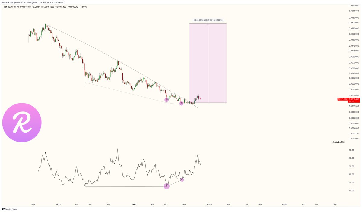 With $REEF (#Reef)'s prices holding its massive downtrend breakout, a >21X to the $0.0342 levels can be on its way with time potentially being the only intermediary!

A more than 2070% upside may be taking place...
