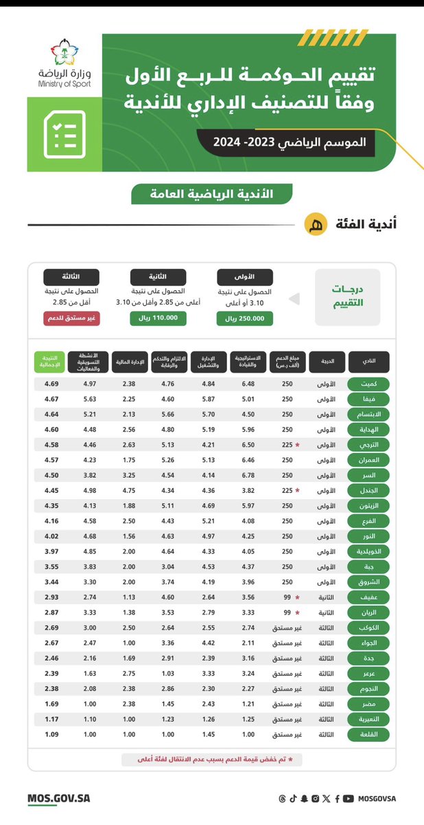 Ibrahimalanaze1's tweet photo. نادي عرعر الى المجهول بعد اعلان وزارة الرياضه لتقييم الحوكمه للربع الاول ونزولة من فئة ( د ) الى فئة ( هـ ) وليتنا حصلنا على دعم في هذه الفئة بل غير مستحق للدعم .. خيبة امل كبيره https://t.co/DQV1HkFcoD