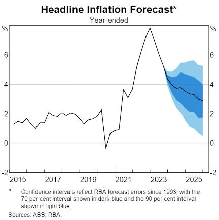MichaelPascoe01's tweet photo. You know how the RBA lifted rates this month (&amp; probably will next month) because it thinks inflation won't come down fast enough? Well here's the graph that subtly shows what the cowered board doesn't say: Stage 3 tax cuts keep inflation up next year. https://t.co/Aj3kbPFTD2 https://t.co/LbcgdJpi6G