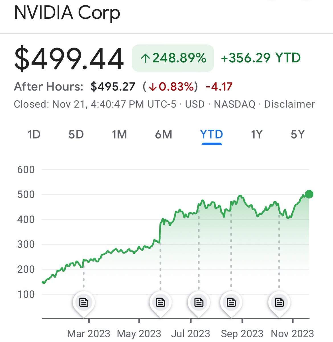Nvidia up nearly 250% YTD $NVDA 👀👀