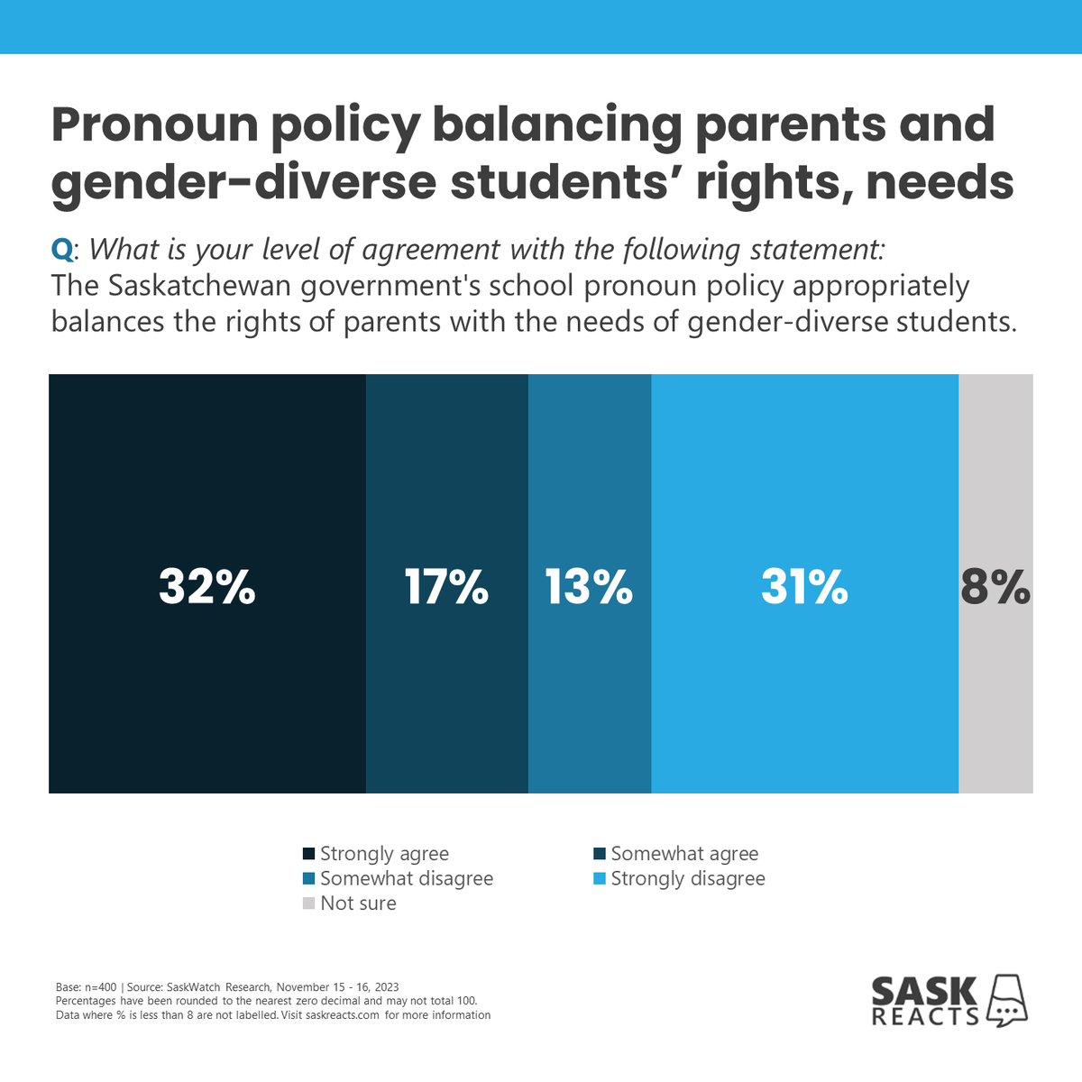 Nov 21, 2023 | #skpoli Pronoun policy balancing parents and gender-diverse students' rights, needs.

#SaskReacts by @Insightrix | Visit saskreacts.com for more info #cdnpoli #opinionpoll