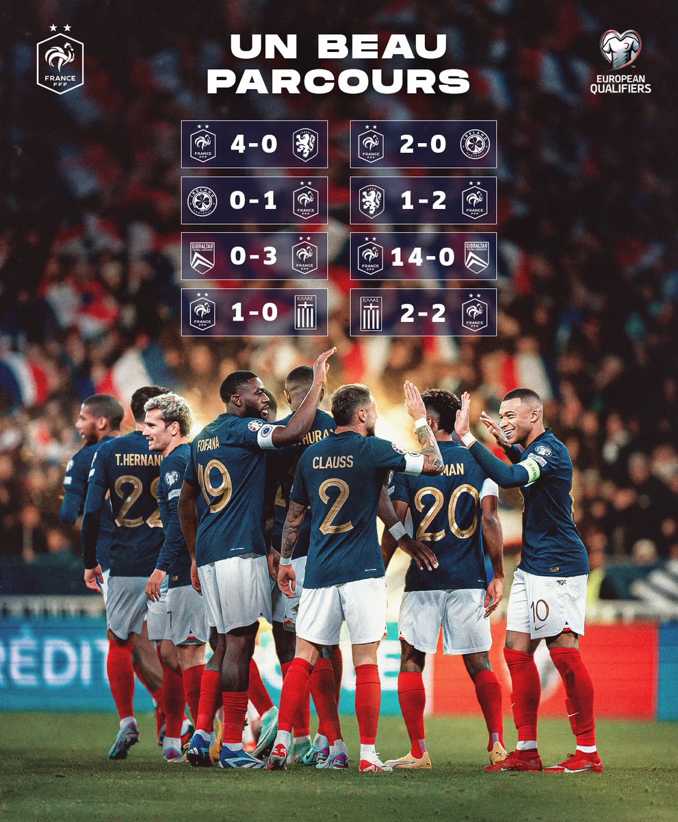 equipedefrance's tweet photo. Fin d'un 𝗯𝗲𝗮𝘂 𝗽𝗮𝗿𝗰𝗼𝘂𝗿𝘀 𝗱𝗲 𝗾𝘂𝗮𝗹𝗶𝗳𝗶𝗰𝗮𝘁𝗶𝗼𝗻𝘀 pour nos Bleus 🙌

✅ 𝟳 victoires
🤝 𝟭 nul 
⚽️ 𝟮𝟵 buts inscrits
🥅 𝟯 buts concédés

🔜 𝗘𝗨𝗥𝗢 𝟮𝟬𝟮𝟰 ! Hâte d’y être 😄

#FiersdetreBleus https://t.co/DQFu3oATuR