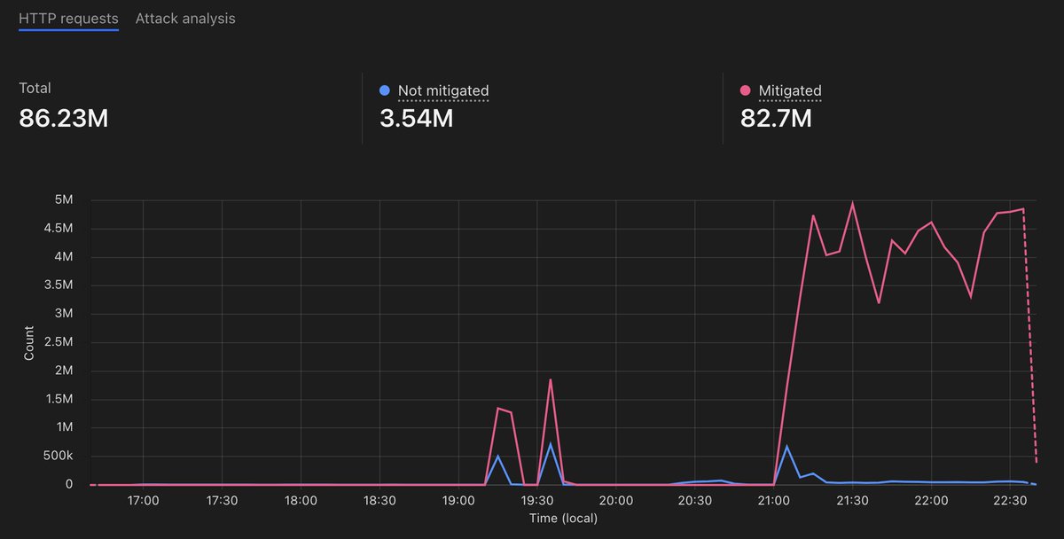 Status update: blender.org is available again, despite over 80M malicious requests. The attack is still ongoing though. Cheers to the team that is working around the clock to keep things running! #b3d