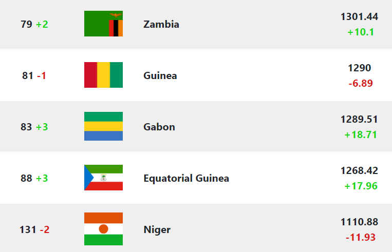 #FIFAWorldCupQualifiers 

Check Live FIFA Rankings at footranking.com

#AfricanQualifiers #WCQ2026
#Chipolopolo #NIGZAM #WeAreChipolopolo