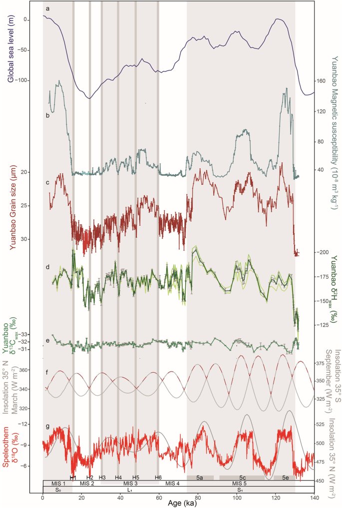 Plant wax hydrogen isotopes reflect growing-season precipitation, while magnetic susceptibility is influenced by summer precipitation and annual temperature in the western Chinese Loess Plateau
<a href="/JingjingGuo_/">JingjingGuo</a> @UClumpedIsotopes @FP_GDGT  

Read more! 👉
nature.com/articles/s4324…