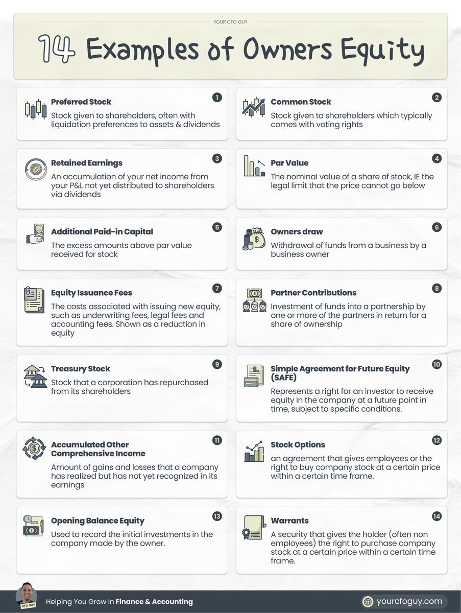 YourCFOGuy's tweet photo. Owners Equity represents the owners right to the assets in the company

Here're the 14 Examples of Owners Equity you need to know

1️⃣ Preferred Stock ➡️ Stock given to shareholders, often with liquidation preferences to assets & dividends

2️⃣ Common Stock ➡️ Stock given to shareholders which typically comes with voting rights

3️⃣ Retained Earnings ➡️ An accumulation of your net income from your P&L not yet distributed to shareholders via dividends

4️⃣ Par Value ➡️ The nominal value of a share of stock, IE the legal limit that the price cannot go below

5️⃣ Additional Paid-in Capital ➡️ The excess amounts above par value received for stock

6️⃣ Owners draw ➡️ Withdrawal of funds from a business by a business owner

7️⃣ Equity Issuance Fees ➡️ The costs associated with issuing new equity, such as underwriting fees, legal fees and accounting fees. Shown as a reduction in equity (contra-equity account)

8️⃣ Partner Contributions ➡️ Investment of funds into a partnership by one or more of the partners in return for a share of ownership

9️⃣ Treasury Stock ➡️ Stock that a corporation has repurchased from its shareholders

🔟 Simple Agreement for Future Equity (SAFE): Represents a right for an investor to receive equity in the company at a future point in time, subject to specific conditions.

1️⃣1️⃣ Accumulated Other Comprehensive Income ➡️ Amount of gains and losses that a company has realized but has not yet recognized in its earnings
1️⃣2️⃣ Stock Options Stock Options ➡️ an agreement that gives employees or the right to buy company stock at a certain price within a certain time frame.

1️⃣3️⃣ Opening Balance Equity ➡️ Used to record the initial investments in the company made by the owner.

1️⃣4️⃣ Warrants ➡️ A security that gives the holder (often non employees) the right to purchase company stock at a certain price within a certain time frame.

Those are my examples of Owners Equity...what would you add?  

Let me know in the comments below 👇
