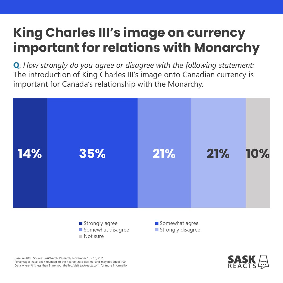 Nov 22, 2023 | #skpoli King Charles III's image on currency important for relations with Monarchy

#SaskReacts by @Insightrix | Visit saskreacts.com for more info #cdnpoli #opinionpoll