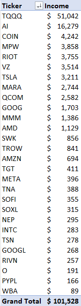 Options2Retire's tweet photo. I have exceeded $100,000 in income from selling options in 2023.

Here is the breakdown of the tickers I traded with the respective income.

#OptionsTrading #Optionselling #options #trading #StockMarket #retireearly #FIRE #FinancialFreedom #financialindependence  #optiontrading https://t.co/SSYZoRQ6b0